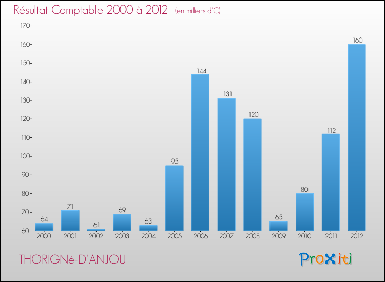Evolution du résultat comptable pour la commune de THORIGNé-D'ANJOU de 2000 à 2012 Evolution du résultat comptable pour THORIGNé-D'ANJOU de 2000 à 2012