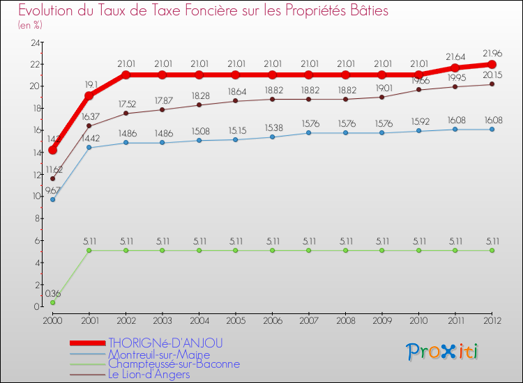 Evolution du taux de la taxe foncière sur le bati pour THORIGNé-D'ANJOU et les communes proches de 2000 à 2012 Comparaison des taux de taxe foncière sur le bati pour THORIGNé-D'ANJOU et les communes voisines de 2000 à 2012