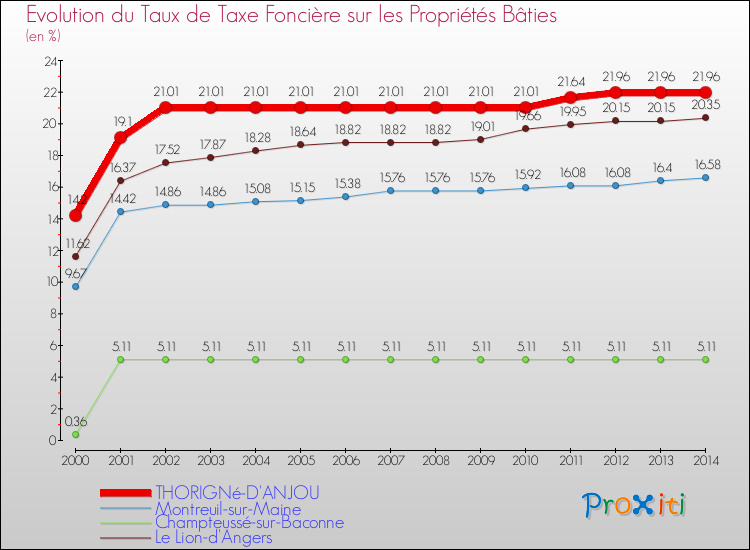 Evolution du taux de la taxe foncière sur le bati pour THORIGNé-D'ANJOU et les communes proches de 2000 à 2014 Comparaison des taux de taxe foncière sur le bati pour THORIGNé-D'ANJOU et les communes voisines de 2000 à 2014