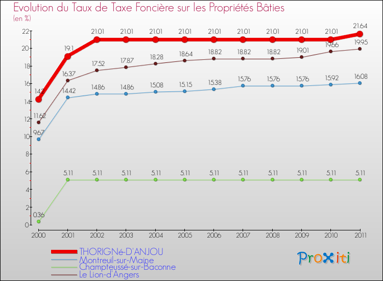 Evolution du taux de la taxe foncière sur le bati pour THORIGNé-D'ANJOU et les communes proches Comparaison des taux de taxe foncière sur le bati pour THORIGNé-D'ANJOU et les communes voisines