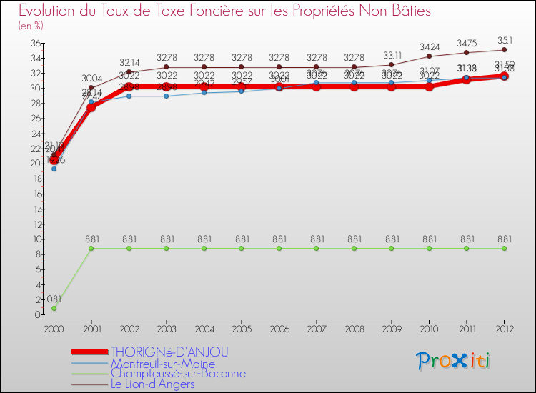 Evolution du taux de la taxe foncière sur les immeubles et terrains non batis pour THORIGNé-D'ANJOU et les communes proches de 2000 à 2012 Comparaison des taux de la taxe foncière sur les immeubles et terrains non batis pour THORIGNé-D'ANJOU et les communes voisines de 2000 à 2012