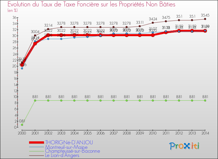 Evolution du taux de la taxe foncière sur les immeubles et terrains non batis pour THORIGNé-D'ANJOU et les communes proches de 2000 à 2014 Comparaison des taux de la taxe foncière sur les immeubles et terrains non batis pour THORIGNé-D'ANJOU et les communes voisines de 2000 à 2014
