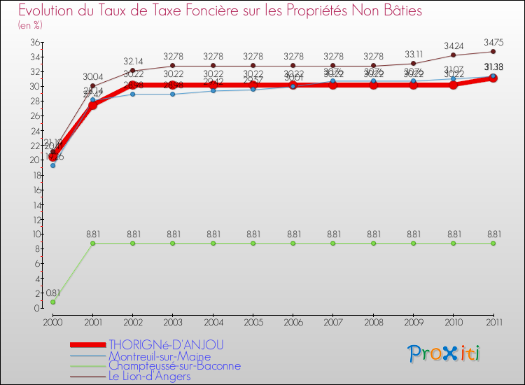 Evolution du taux de la taxe foncière sur les immeubles et terrains non batis pour THORIGNé-D'ANJOU et les communes proches Comparaison des taux de la taxe foncière sur les immeubles et terrains non batis pour THORIGNé-D'ANJOU et les communes voisines