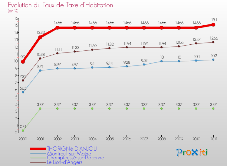Evolution du taux de la taxe d'habitation pour THORIGNé-D'ANJOU et les communes proches Comparaison des taux de la taxe d'habitation pour THORIGNé-D'ANJOU et les communes voisines
