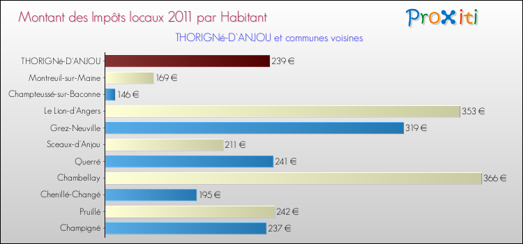 Montant des impôts locaux par Habitant pour THORIGNé-D'ANJOU et les communes proches Comparaison des impôts locaux par habitant pour THORIGNé-D'ANJOU et les communes voisines