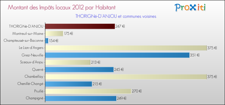 Montant des impôts locaux par Habitant pour THORIGNé-D'ANJOU et les communes proches Comparaison des impôts locaux par habitant pour THORIGNé-D'ANJOU et les communes voisines