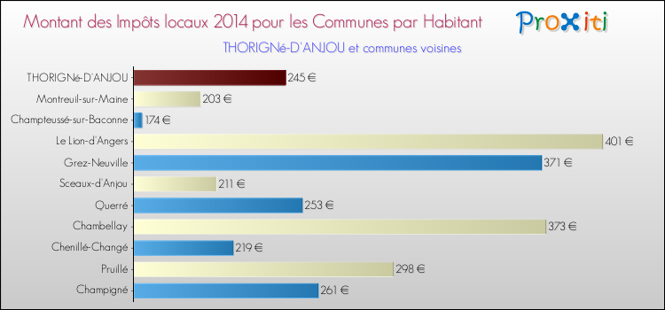 Montant des impôts locaux par Habitant pour THORIGNé-D'ANJOU et les communes proches en 2014 Comparaison des impôts locaux par habitant pour THORIGNé-D'ANJOU et les communes voisines en 2014