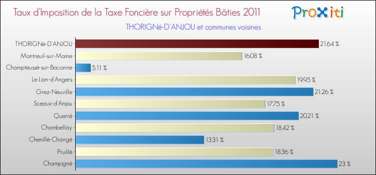 Taux d'imposition de la taxe foncière sur le bati 2011 pour THORIGNé-D'ANJOU et les communes proches Comparaison des taux d'imposition de la taxe foncière sur le bati 2011 pour THORIGNé-D'ANJOU et les communes voisines