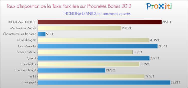 Taux d'imposition de la taxe foncière sur le bati 2012 pour THORIGNé-D'ANJOU et les communes proches Comparaison des taux d'imposition de la taxe foncière sur le bati 2012 pour THORIGNé-D'ANJOU et les communes voisines