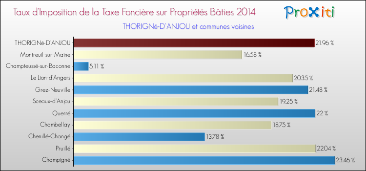 Taux d'imposition de la taxe foncière sur le bati 2014 pour THORIGNé-D'ANJOU et les communes proches Comparaison des taux d'imposition de la taxe foncière sur le bati 2014 pour THORIGNé-D'ANJOU et les communes voisines
