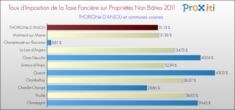 Taux d'imposition de la taxe foncière sur les immeubles et terrains non batis 2011 pour THORIGNé-D'ANJOU et les communes proches Comparaison des taux d'imposition de la taxe foncière sur les immeubles et terrains non batis 2011 pour THORIGNé-D'ANJOU et les communes voisines