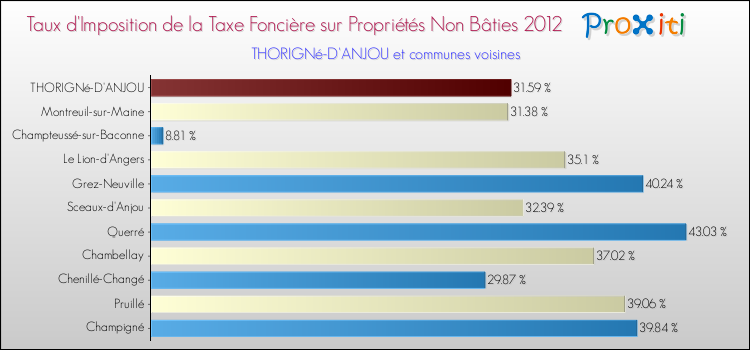 Taux d'imposition de la taxe foncière sur les immeubles et terrains non batis 2012 pour THORIGNé-D'ANJOU et les communes proches Comparaison des taux d'imposition de la taxe foncière sur les immeubles et terrains non batis 2012 pour THORIGNé-D'ANJOU et les communes voisines