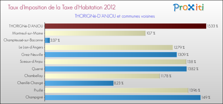 Taux d'imposition de la taxe d'habitation 2012 pour THORIGNé-D'ANJOU et les communes proches Comparaison des taux d'imposition de la taxe d'habitation 2012 pour THORIGNé-D'ANJOU et les communes voisines