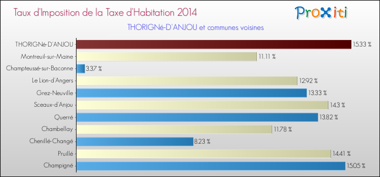 Taux d'imposition de la taxe d'habitation 2014 pour THORIGNé-D'ANJOU et les communes proches Comparaison des taux d'imposition de la taxe d'habitation 2014 pour THORIGNé-D'ANJOU et les communes voisines