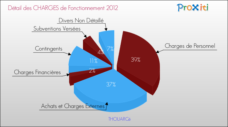 Décomposition des Charges de Fonctionnement 2012 de la commune de THOUARCé Charges de Fonctionnement 2012 pour la commune de THOUARCé