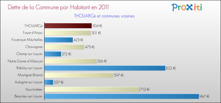 Dette par habitant de la commune en 2011 pour THOUARCé et les communes proches Comparaison de la dette par habitant de la commune en 2011 pour THOUARCé et les communes voisines
