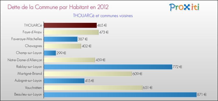 Dette par habitant de la commune en 2012 pour THOUARCé et les communes proches Comparaison de la dette par habitant de la commune en 2012 pour THOUARCé et les communes voisines
