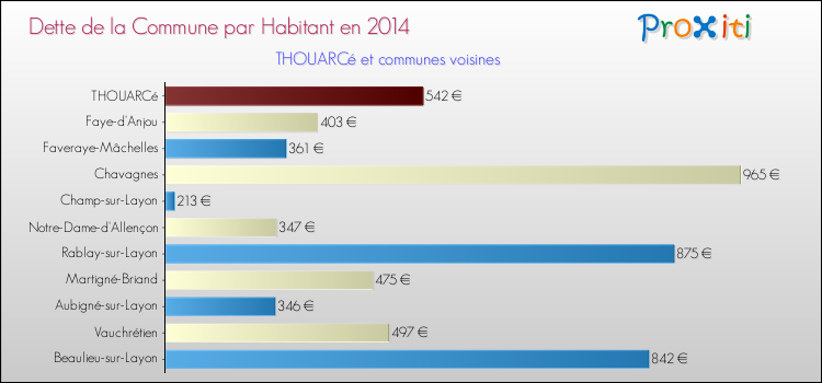 Dette par habitant de la commune en 2014 pour THOUARCé et les communes proches Comparaison de la dette par habitant de la commune en 2014 pour THOUARCé et les communes voisines