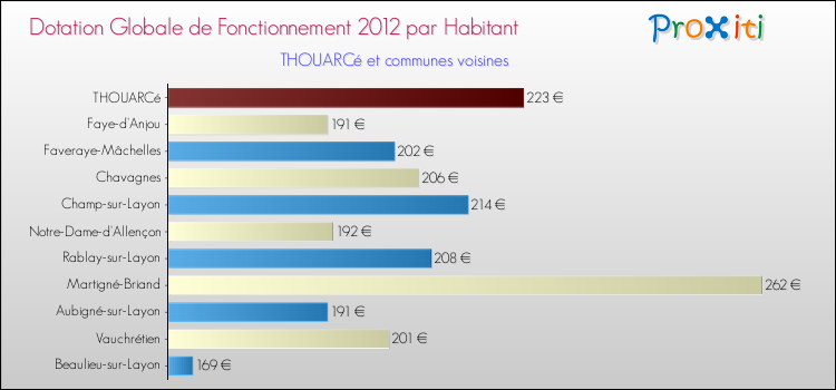 Montant des dotations globales de fonctionnement DGF par Habitant pour THOUARCé et les communes proches Comparaison des des dotations globales de fonctionnement DGF par habitant pour THOUARCé et les communes voisines