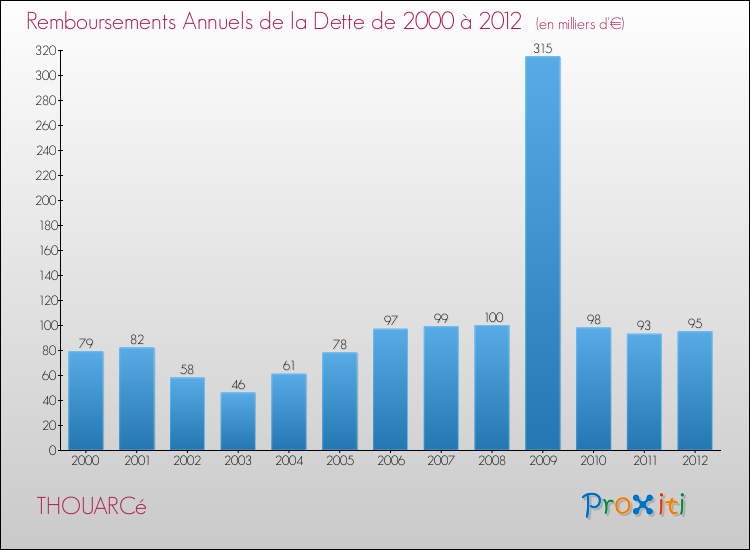 Evolution de l'annuité de la dette pour la commune de THOUARCé de 2000 à 2012 Annuités de la dette pour THOUARCé de 2000 à 2012