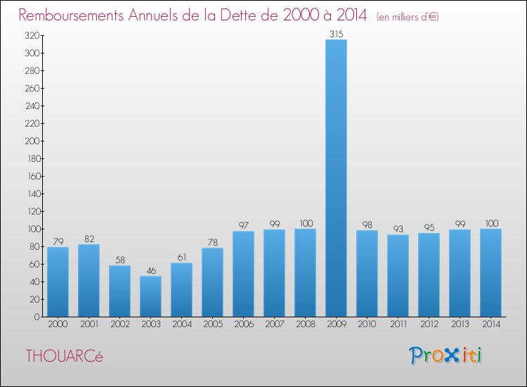Evolution de l'annuité de la dette pour la commune de THOUARCé de 2000 à 2014 Annuités de la dette pour THOUARCé de 2000 à 2014
