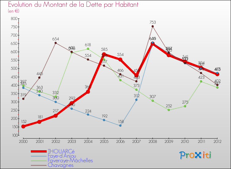 Evolution de la dette par habitant pour la commune de THOUARCé et les communes proches de 2000 à 2012 Comparaison de la dette par habitant pour THOUARCé et les communes voisines de 2000 à 2012