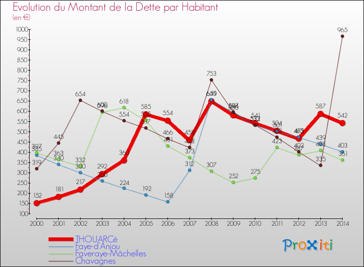 Evolution de la dette par habitant pour la commune de THOUARCé et les communes proches de 2000 à 2014 Comparaison de la dette par habitant pour THOUARCé et les communes voisines de 2000 à 2014
