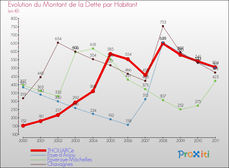Evolution de la dette par habitant pour la commune de THOUARCé et les communes proches Comparaison de la dette par habitant pour THOUARCé et les communes voisines