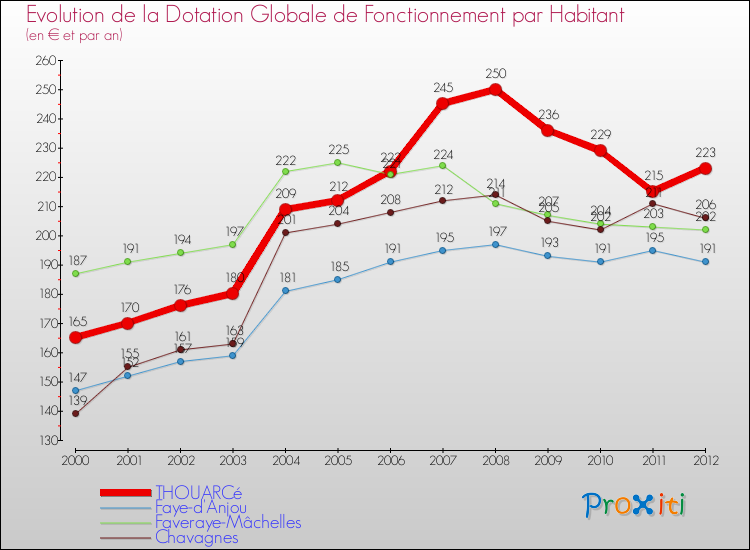 Evolution et montant de la dotation globale de fonctionnement par Habitant pour THOUARCé et les communes proches Comparaison des dotations globales de fonctionnement par habitant pour THOUARCé et les communes voisines