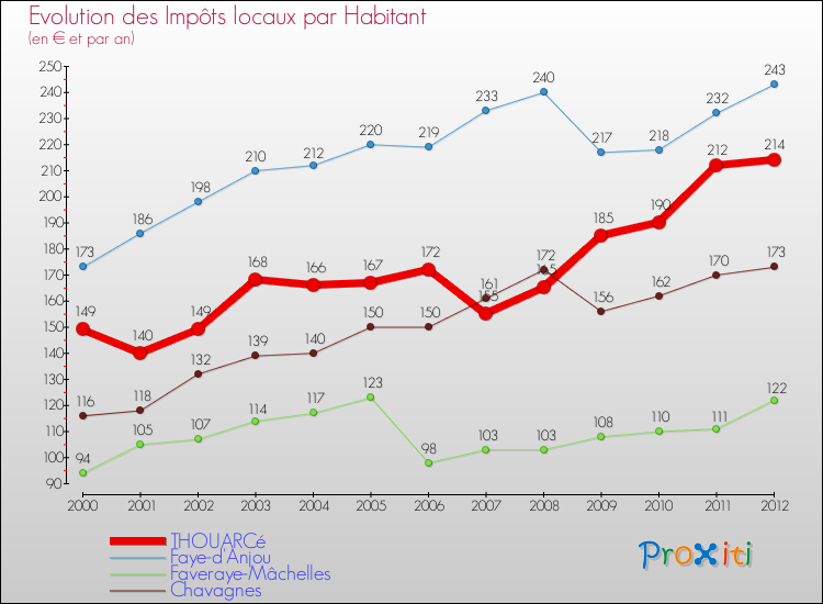 Evolution et montant des impôts locaux par Habitant pour THOUARCé et les communes proches Comparaison des impôts locaux par habitant pour THOUARCé et les communes voisines