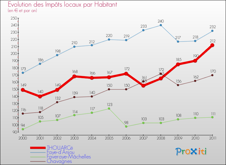 Evolution et montant des impôts locaux par Habitant pour THOUARCé et les communes proches Comparaison des impôts locaux par habitant pour THOUARCé et les communes voisines