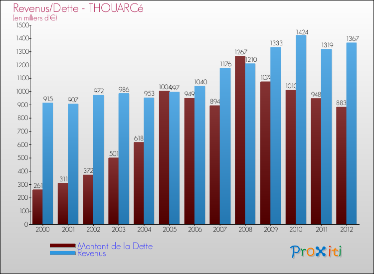 Evolution comparée de la dette et des revenus pour la commune de THOUARCé de 2000 à 2012 Comparaison de la dette et des revenus pour THOUARCé de 2000 à 2012