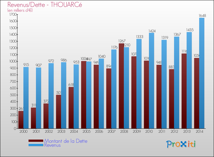 Evolution comparée de la dette et des revenus pour la commune de THOUARCé de 2000 à 2014 Comparaison de la dette et des revenus pour THOUARCé de 2000 à 2014