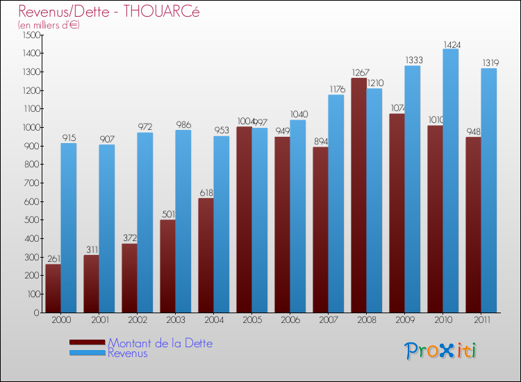 Evolution comparée de la dette et des revenus pour la commune de THOUARCé de 2000 à 2011 Comparaison de la dette et des revenus pour THOUARCé de 2000 à 2011