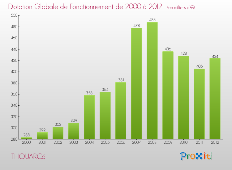 Evolution du montant de la Dotation Globale de Fonctionnement pour la commune de THOUARCé de 2000 à 2012 Evolution du montant de la Dotation Globale de Fonctionnement pour THOUARCé de 2000 à 2012