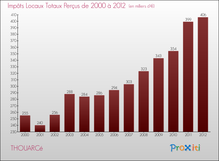 Evolution des Impôts Locaux pour la commune de THOUARCé de 2000 à 2012 Evolution des Impôts Locaux pour THOUARCé de 2000 à 2012