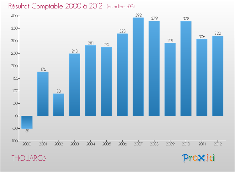 Evolution du résultat comptable pour la commune de THOUARCé de 2000 à 2012 Evolution du résultat comptable pour THOUARCé de 2000 à 2012