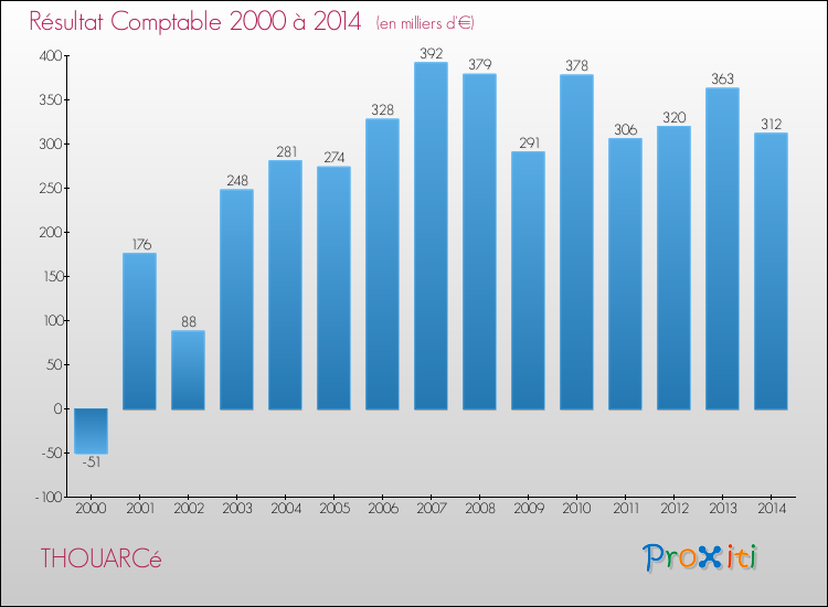 Evolution du résultat comptable pour la commune de THOUARCé de 2000 à 2014 Evolution du résultat comptable pour THOUARCé de 2000 à 2014