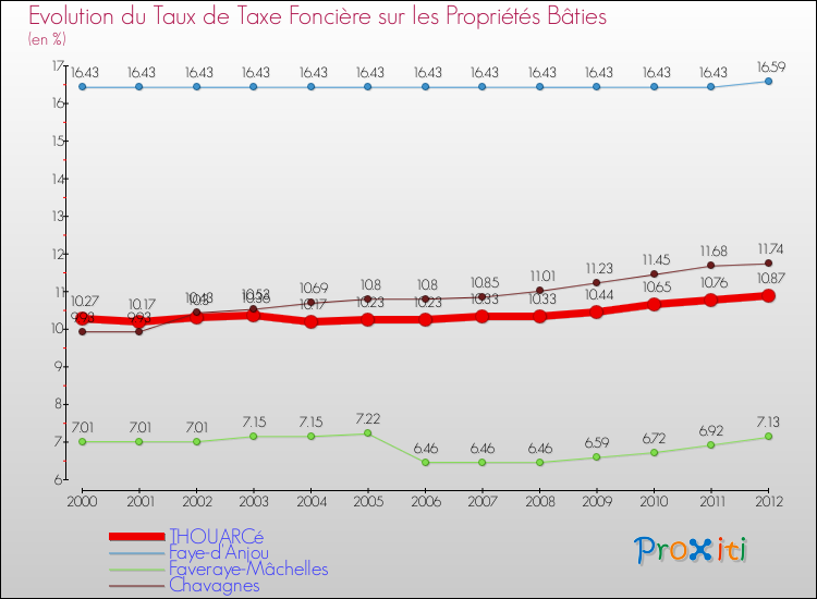 Evolution du taux de la taxe foncière sur le bati pour THOUARCé et les communes proches de 2000 à 2012 Comparaison des taux de taxe foncière sur le bati pour THOUARCé et les communes voisines de 2000 à 2012