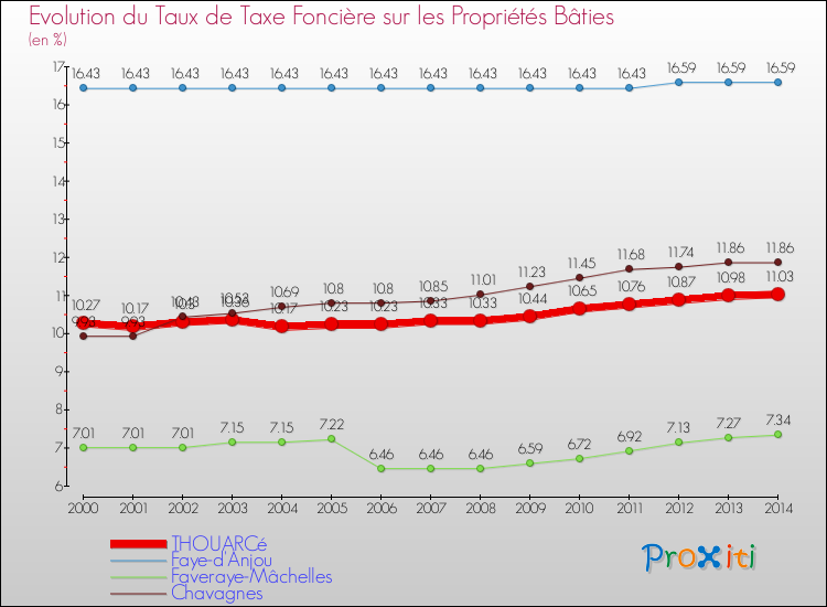 Evolution du taux de la taxe foncière sur le bati pour THOUARCé et les communes proches de 2000 à 2014 Comparaison des taux de taxe foncière sur le bati pour THOUARCé et les communes voisines de 2000 à 2014