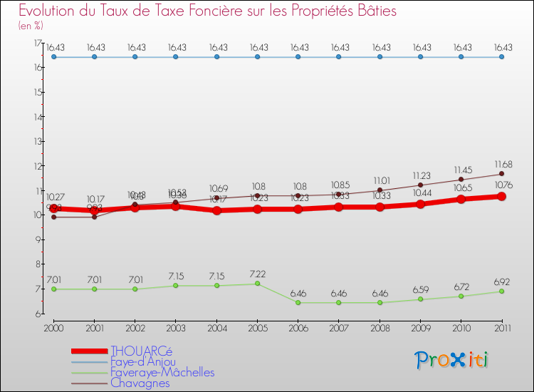 Evolution du taux de la taxe foncière sur le bati pour THOUARCé et les communes proches Comparaison des taux de taxe foncière sur le bati pour THOUARCé et les communes voisines