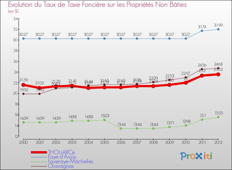 Evolution du taux de la taxe foncière sur les immeubles et terrains non batis pour THOUARCé et les communes proches de 2000 à 2012 Comparaison des taux de la taxe foncière sur les immeubles et terrains non batis pour THOUARCé et les communes voisines de 2000 à 2012
