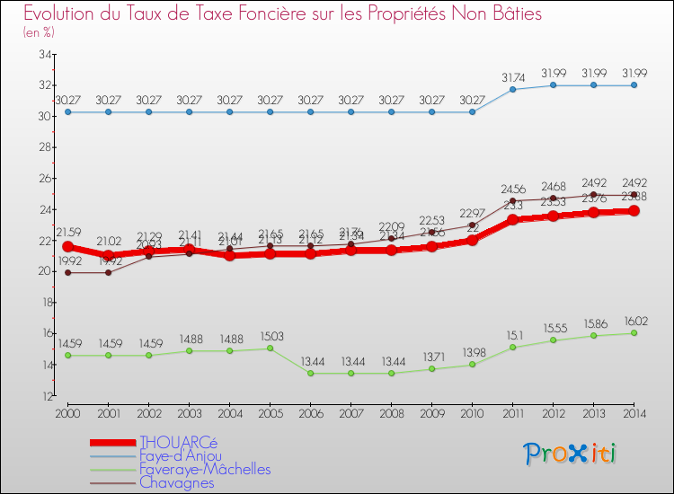 Evolution du taux de la taxe foncière sur les immeubles et terrains non batis pour THOUARCé et les communes proches de 2000 à 2014 Comparaison des taux de la taxe foncière sur les immeubles et terrains non batis pour THOUARCé et les communes voisines de 2000 à 2014
