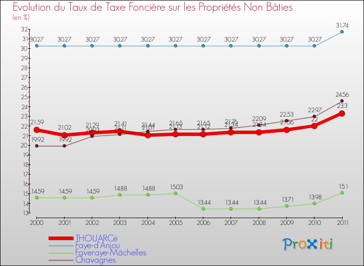 Evolution du taux de la taxe foncière sur les immeubles et terrains non batis pour THOUARCé et les communes proches Comparaison des taux de la taxe foncière sur les immeubles et terrains non batis pour THOUARCé et les communes voisines