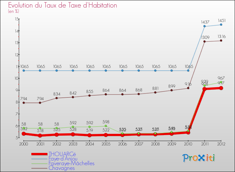 Evolution du taux de la taxe d'habitation pour THOUARCé et les communes proches Comparaison des taux de la taxe d'habitation pour THOUARCé et les communes voisines