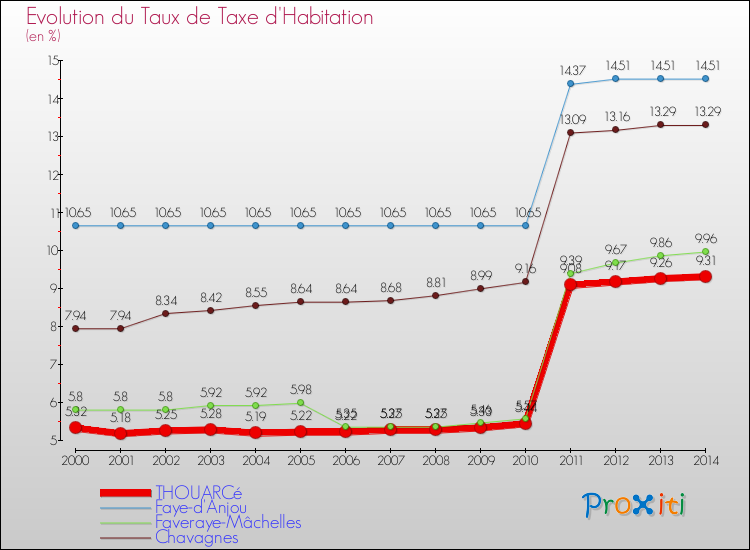 Evolution du taux de la taxe d'habitation pour THOUARCé et les communes proches de 2000 à 2014 Comparaison des taux de la taxe d'habitation pour THOUARCé et les communes voisines de 2000 à 2014