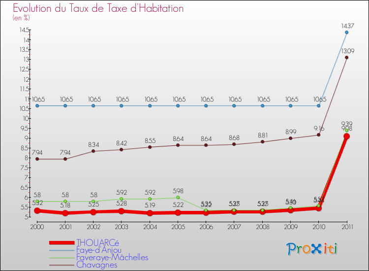 Evolution du taux de la taxe d'habitation pour THOUARCé et les communes proches Comparaison des taux de la taxe d'habitation pour THOUARCé et les communes voisines