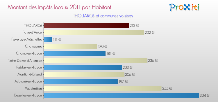 Montant des impôts locaux par Habitant pour THOUARCé et les communes proches Comparaison des impôts locaux par habitant pour THOUARCé et les communes voisines