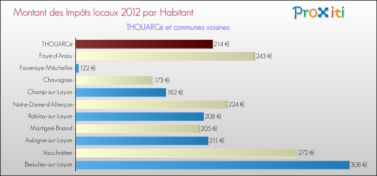 Montant des impôts locaux par Habitant pour THOUARCé et les communes proches Comparaison des impôts locaux par habitant pour THOUARCé et les communes voisines