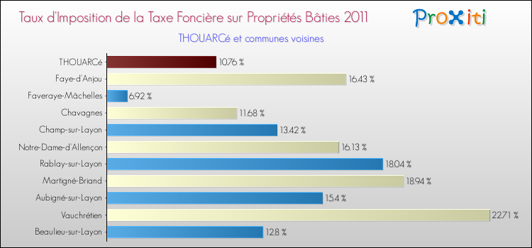 Taux d'imposition de la taxe foncière sur le bati 2011 pour THOUARCé et les communes proches Comparaison des taux d'imposition de la taxe foncière sur le bati 2011 pour THOUARCé et les communes voisines